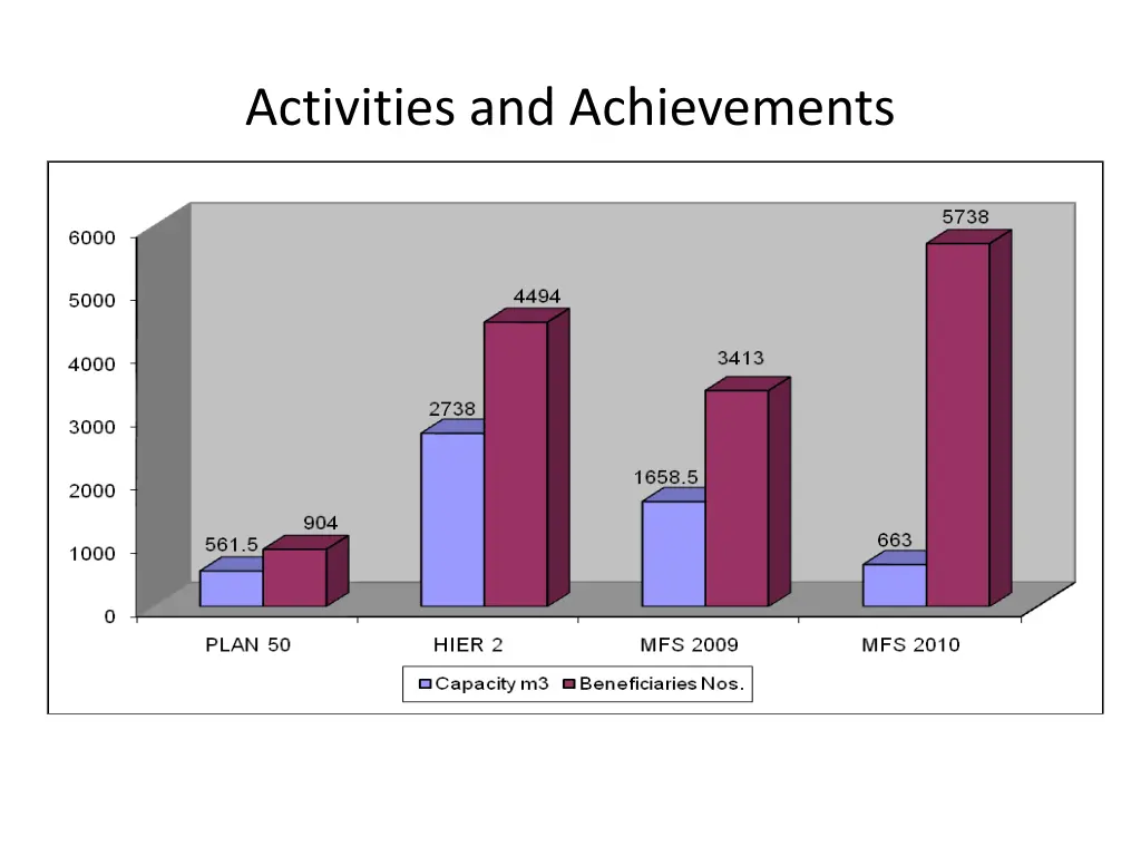 activities and achievements