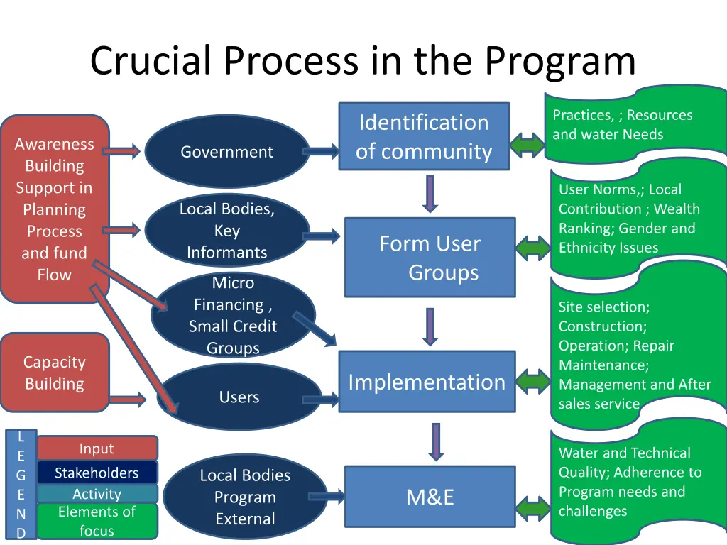 crucial process in the program