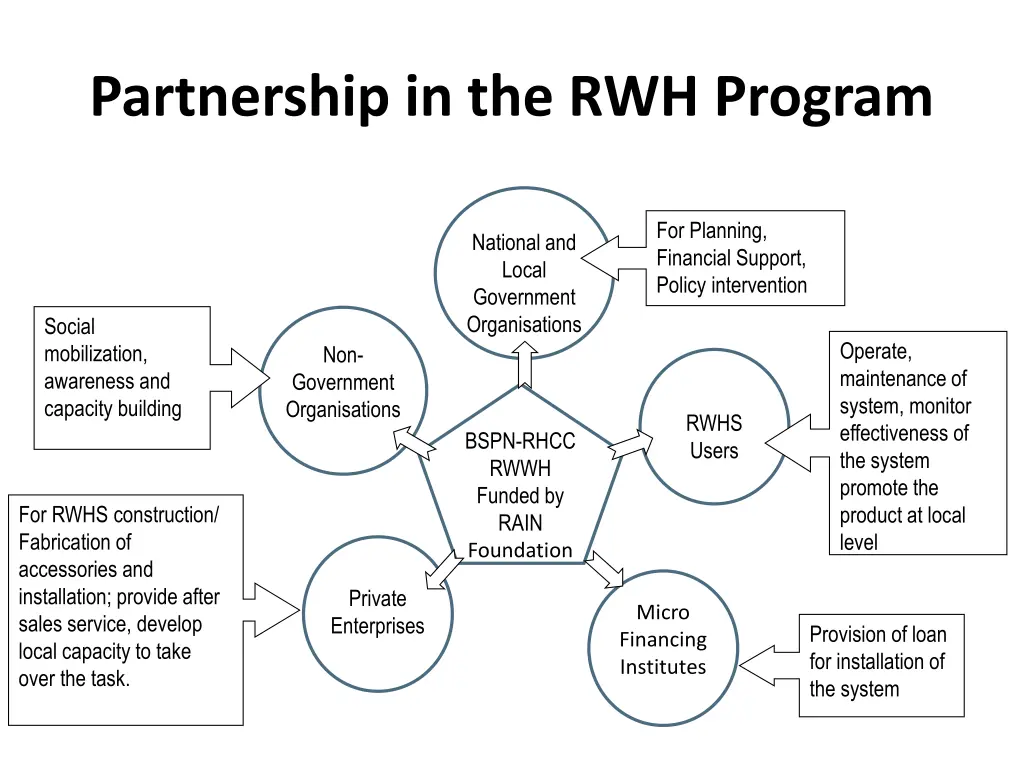 partnership in the rwh program