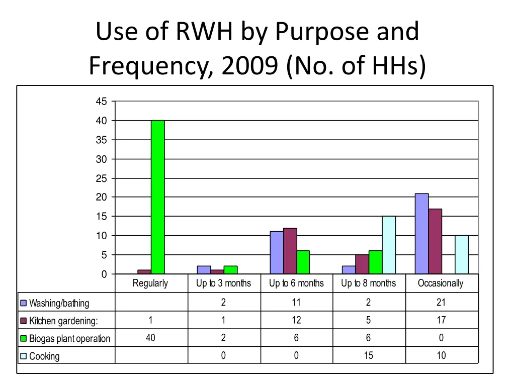 use of rwh by purpose and frequency 2009 no of hhs