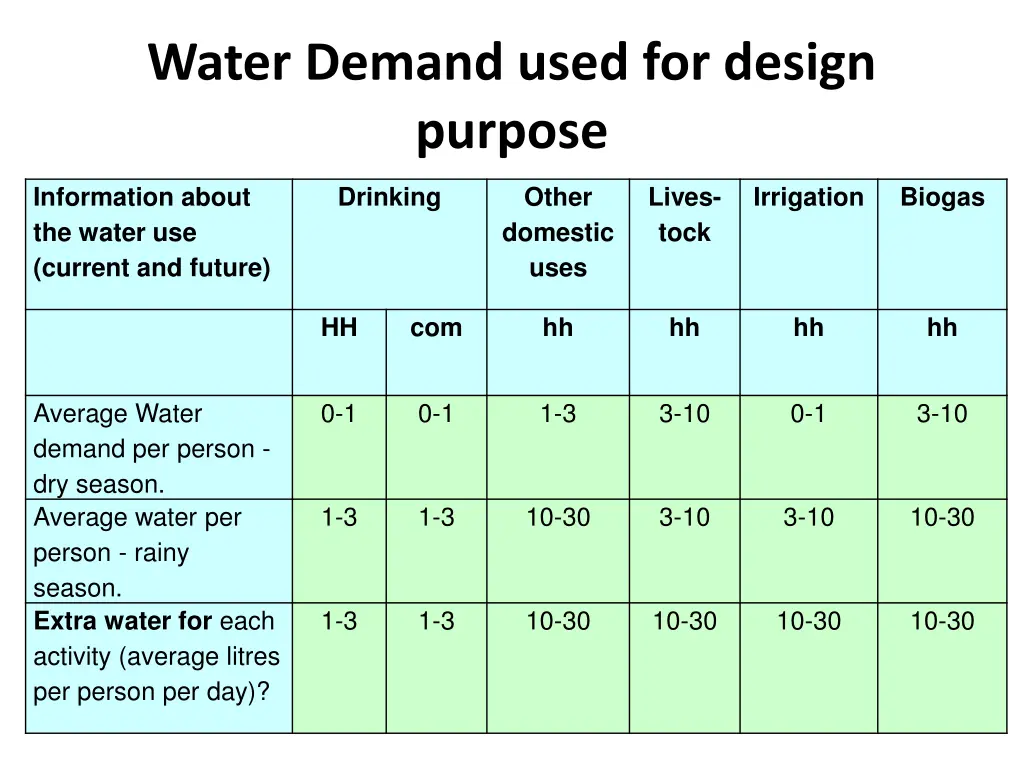 water demand used for design purpose