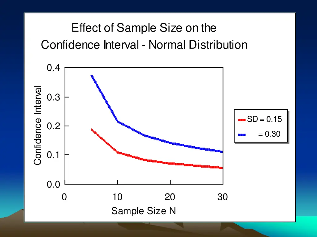 effect of sample size on the confidence interval 1