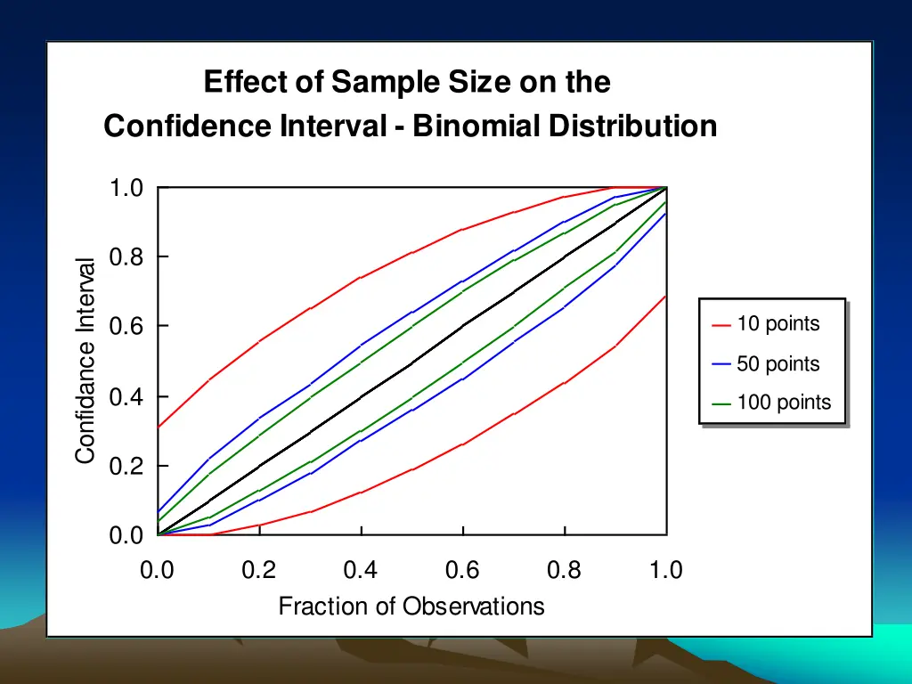 effect of sample size on the confidence interval