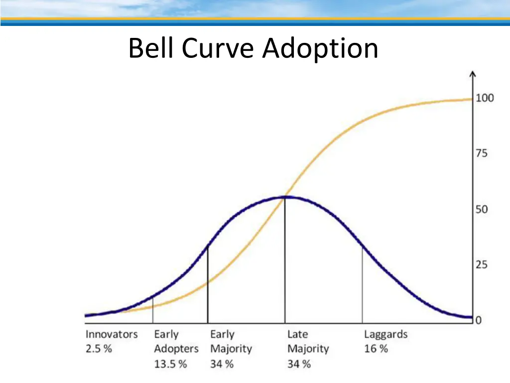 bell curve adoption