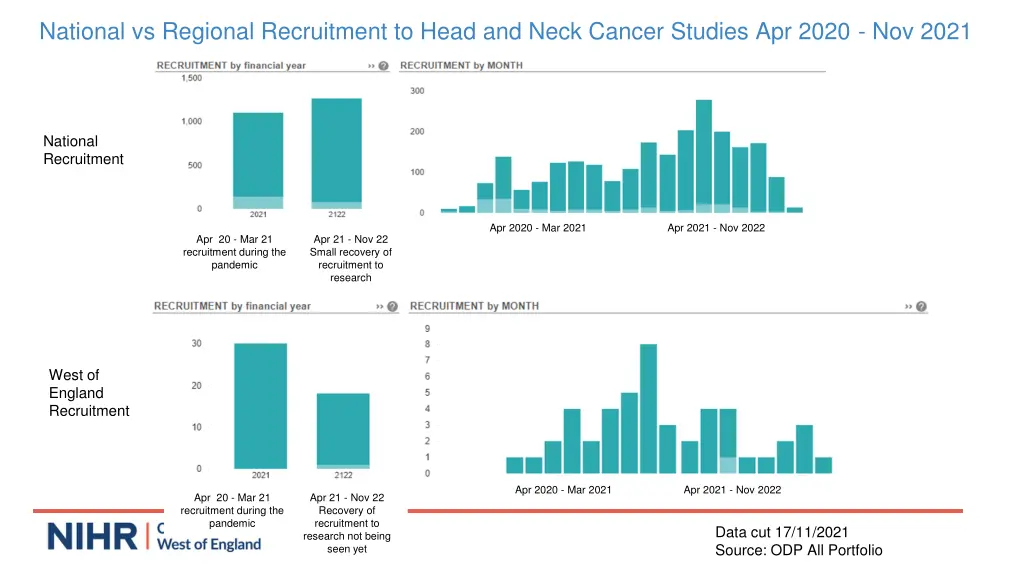 national vs regional recruitment to head and neck