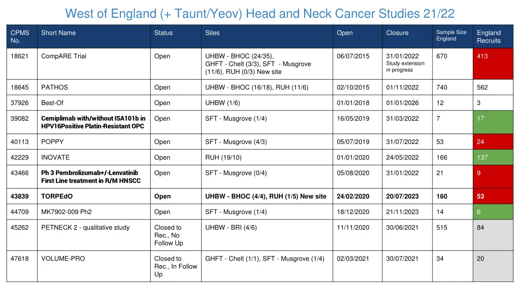 west of england taunt yeov head and neck cancer