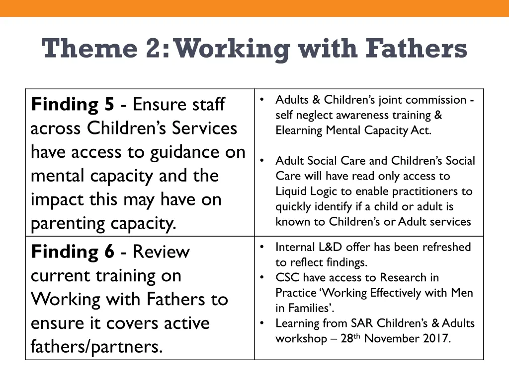 theme 2 working with fathers