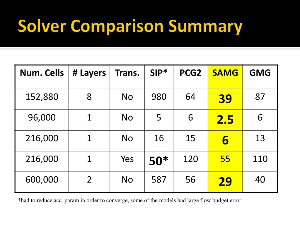 num cells layers trans