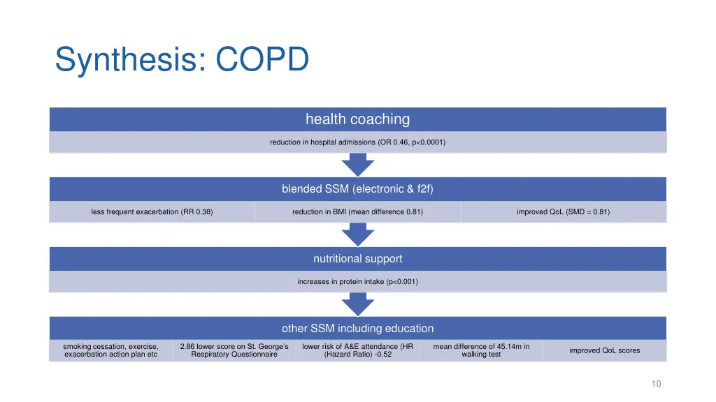 synthesis copd