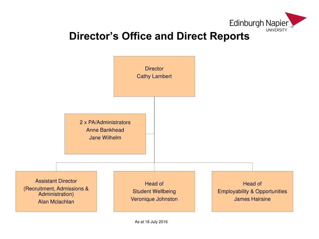 director s office and direct reports