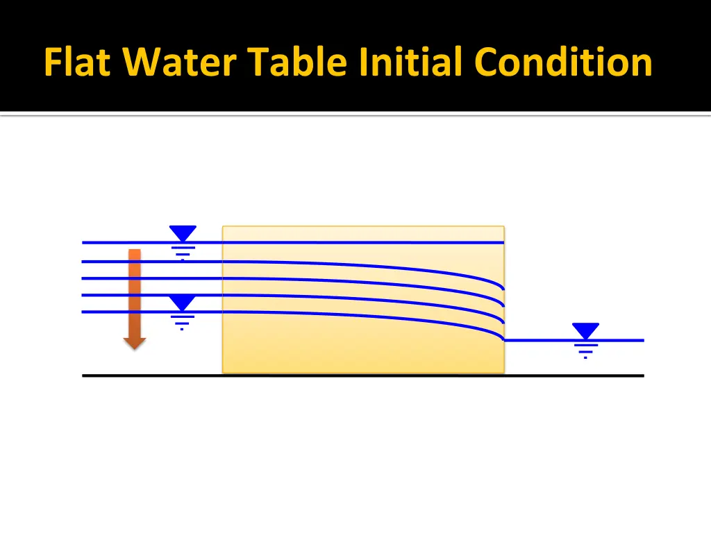 flat water table initial condition