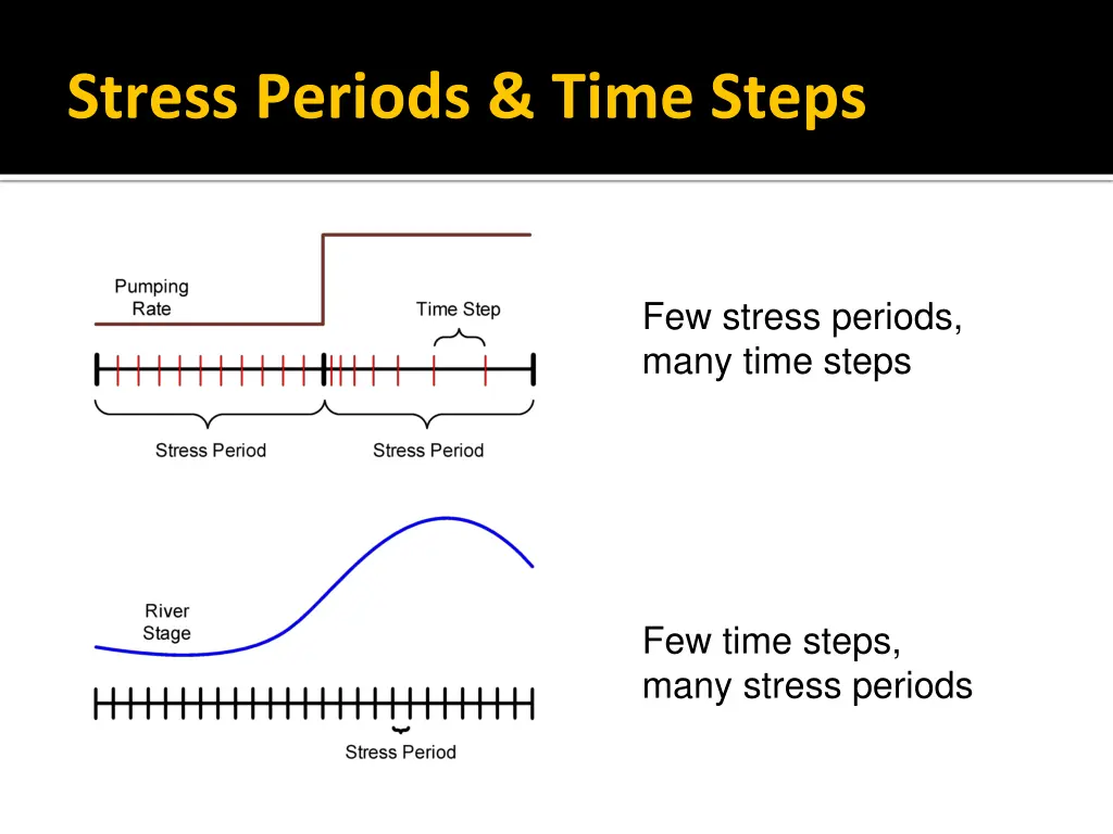 stress periods time steps