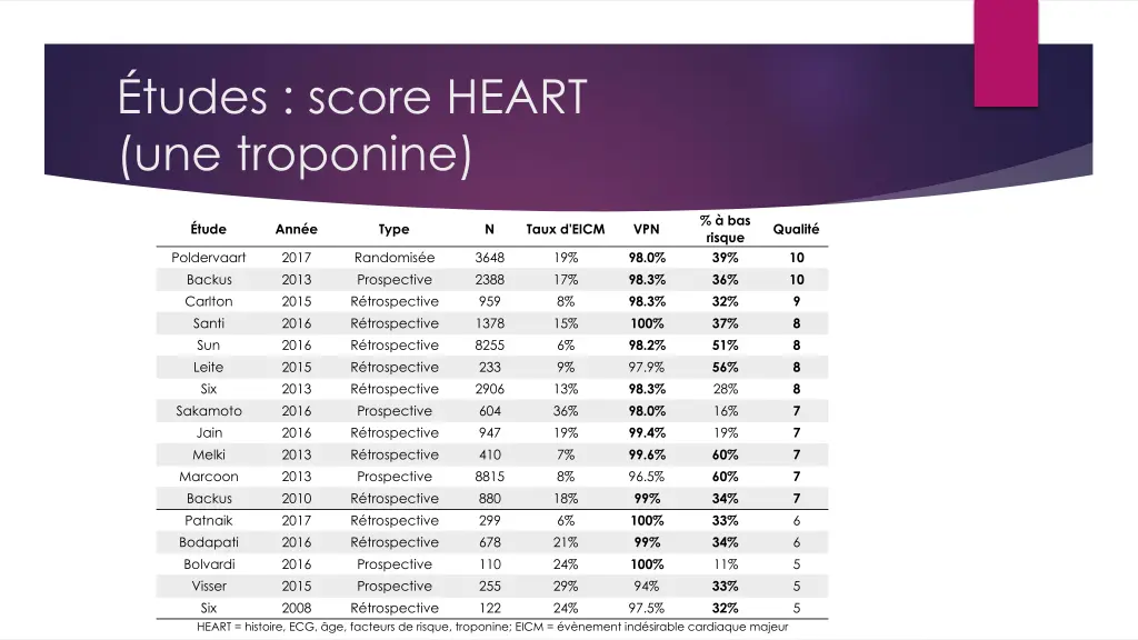 tudes score heart une troponine