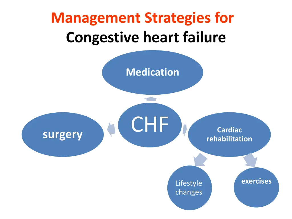 management strategies for congestive heart failure