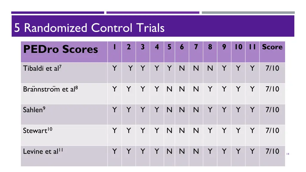 5 randomized control trials pedro scores