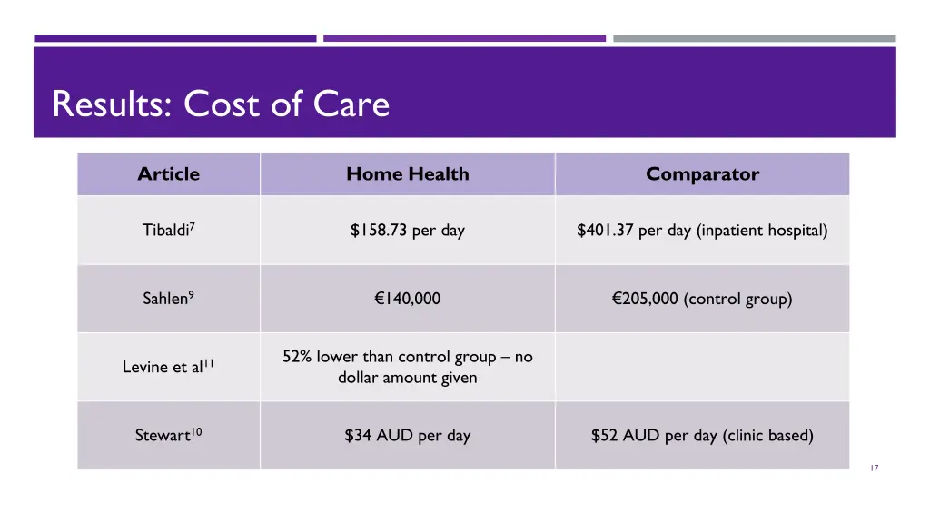 results cost of care