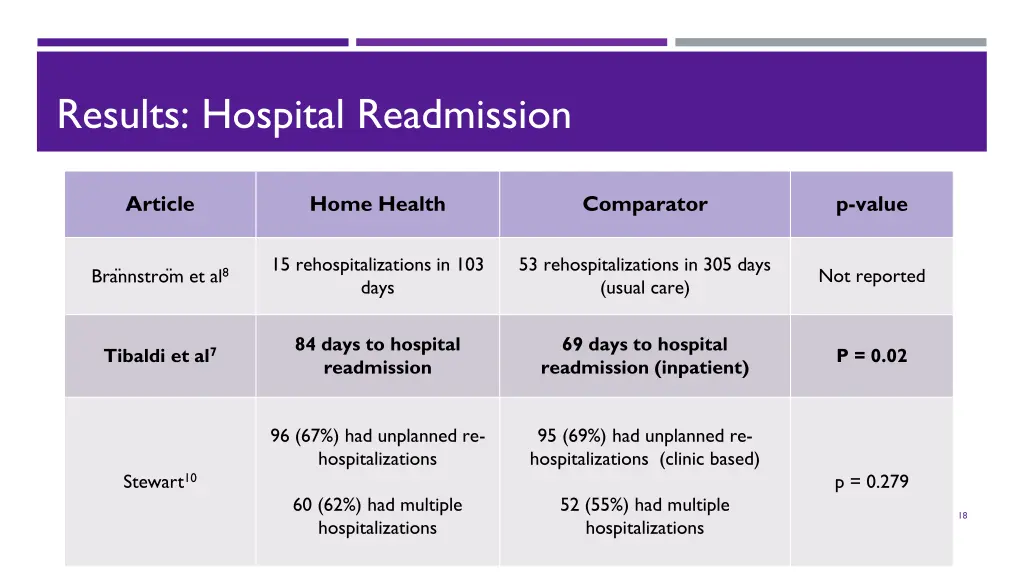 results hospital readmission