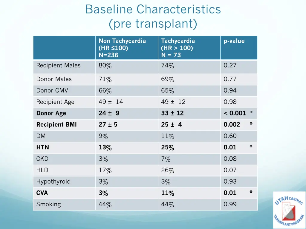 baseline characteristics pre transplant