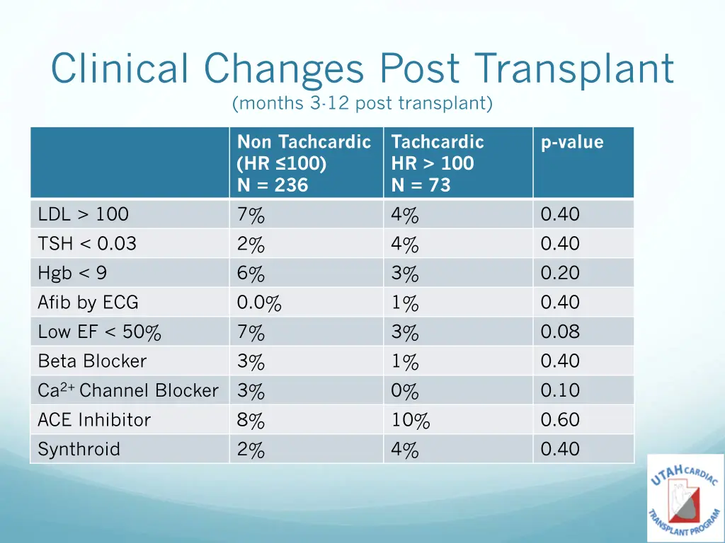 clinical changes post transplant months 3 12 post