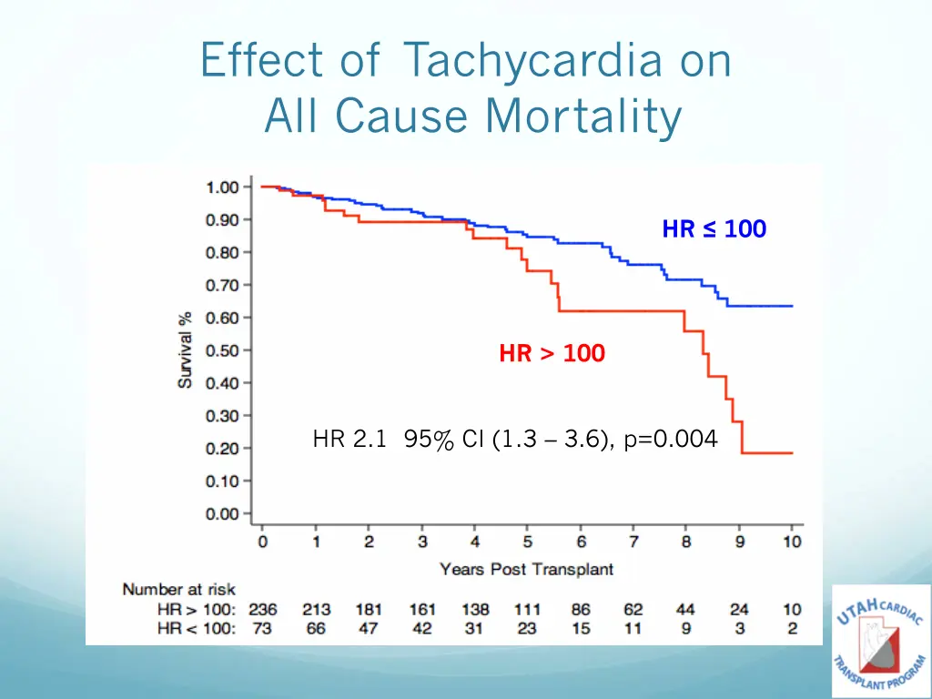 effect of tachycardia on all cause mortality 1