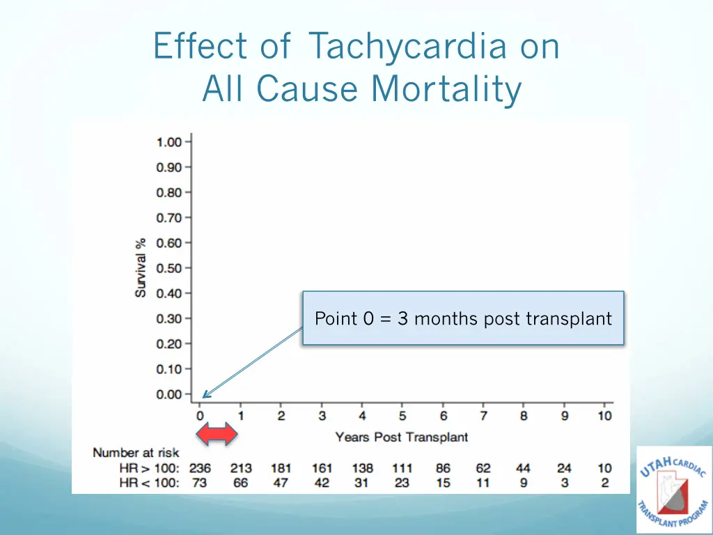 effect of tachycardia on all cause mortality