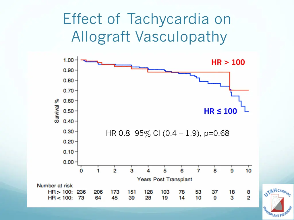 effect of tachycardia on allograft vasculopathy