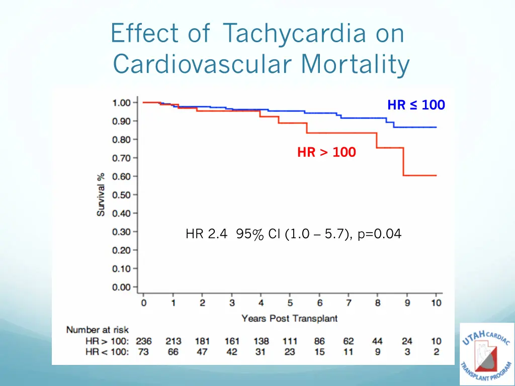 effect of tachycardia on cardiovascular mortality