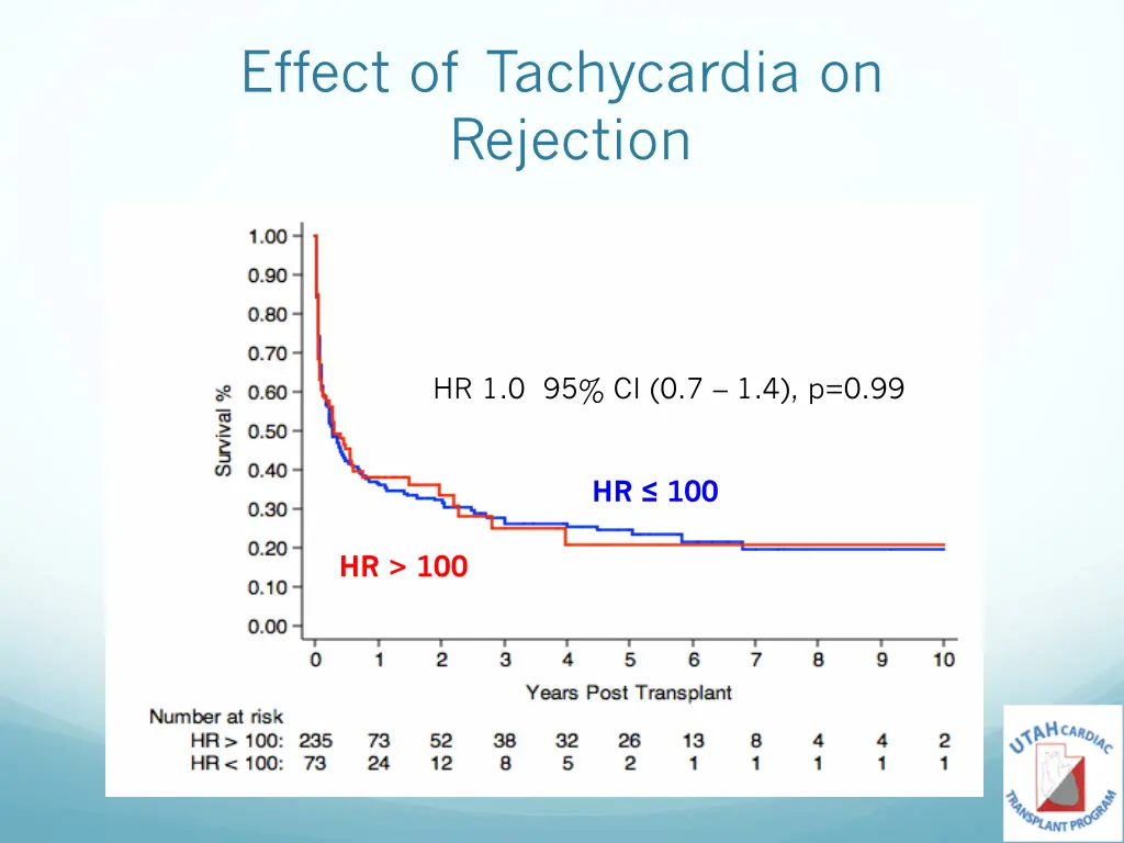 effect of tachycardia on rejection