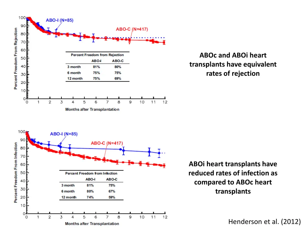 aboc and aboi heart transplants have equivalent 1