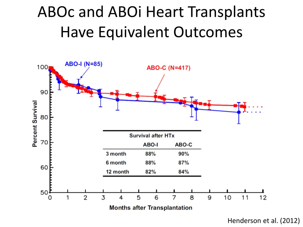 aboc and aboi heart transplants have equivalent