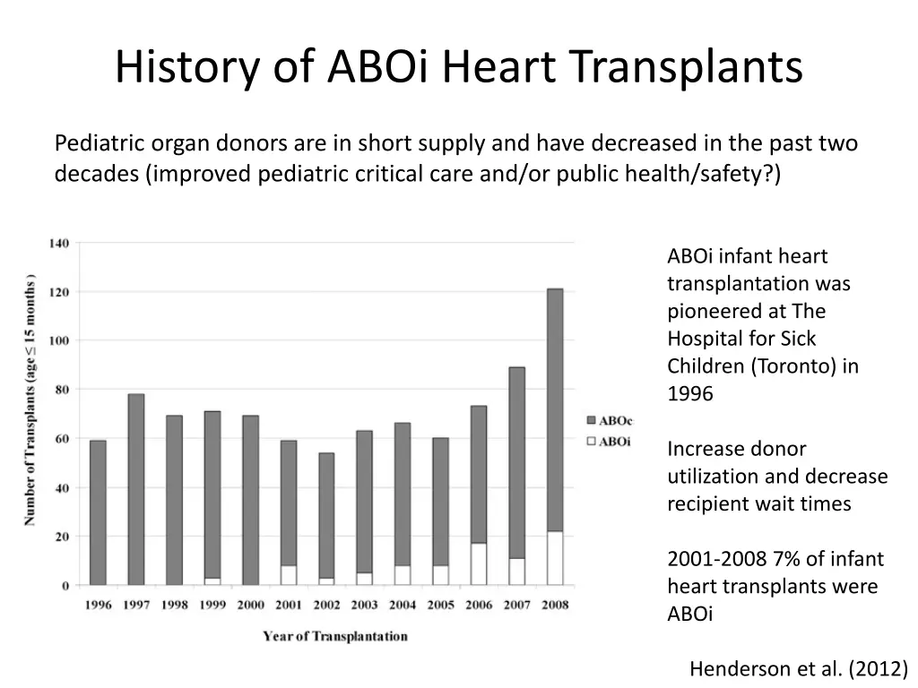 history of aboi heart transplants