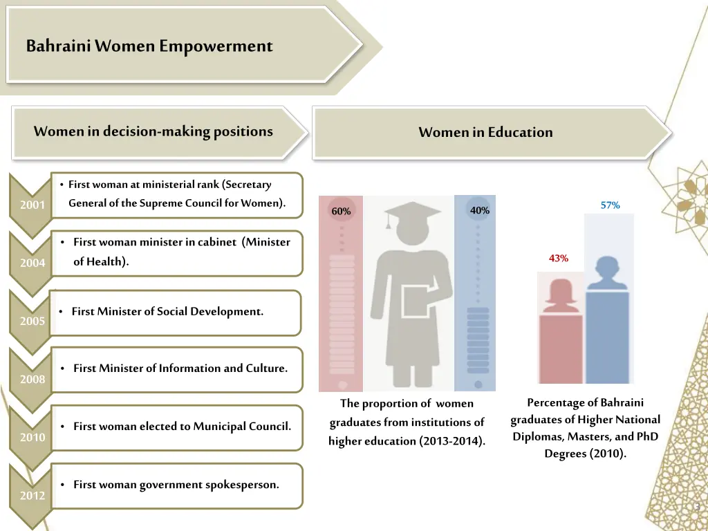 bahraini women empowerment