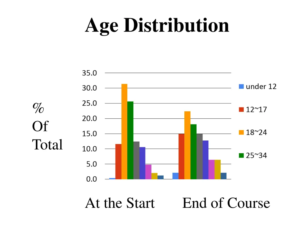 age distribution