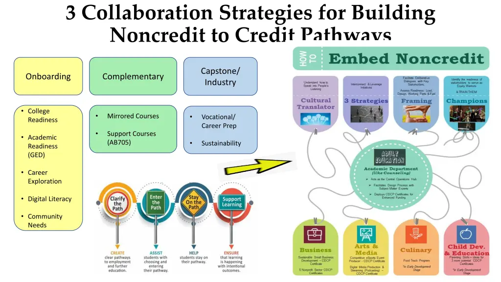 3 collaboration strategies for building noncredit