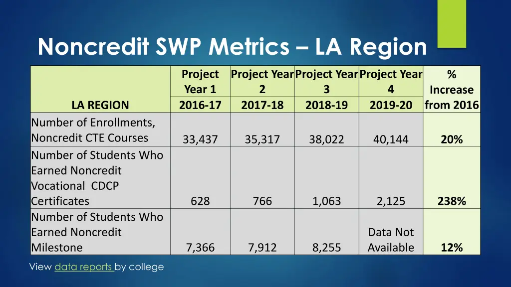 noncredit swp metrics la region