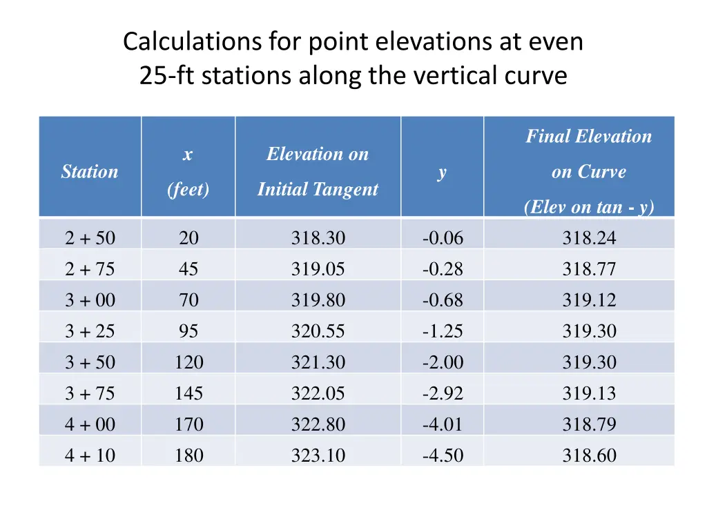 calculations for point elevations at even