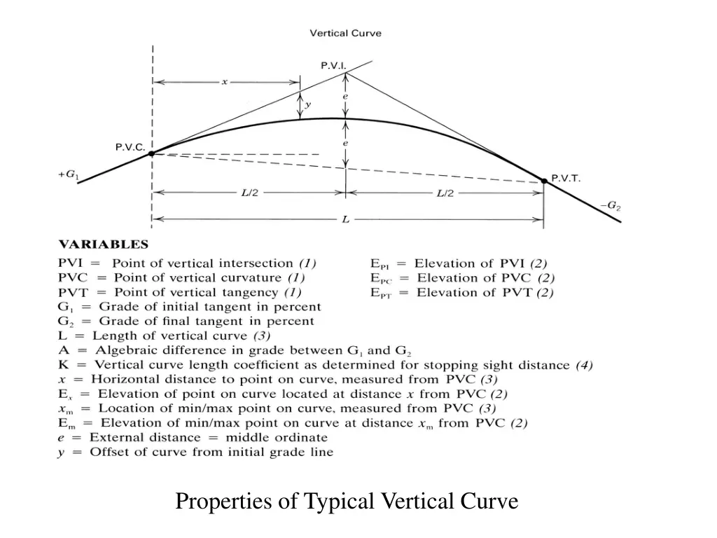 properties of typical vertical curve