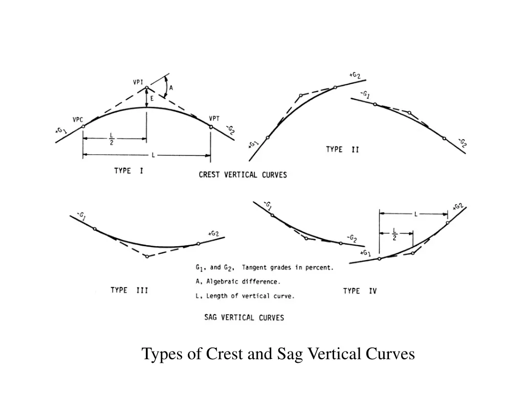 types of crest and sag vertical curves