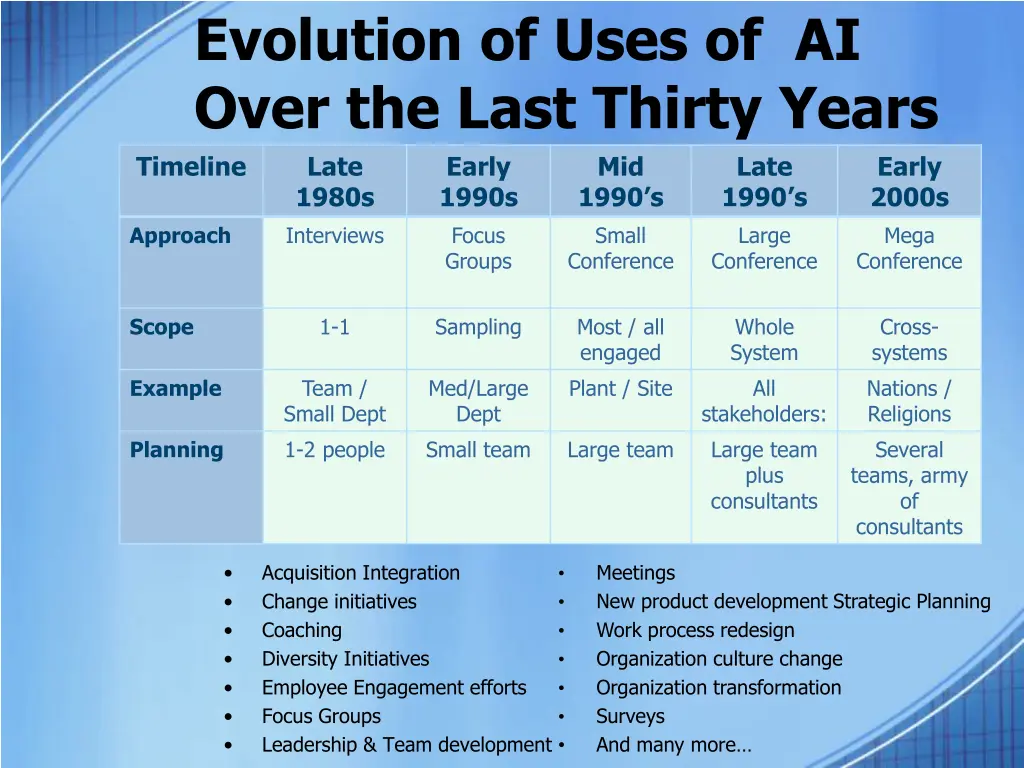 evolution of uses of ai over the last thirty