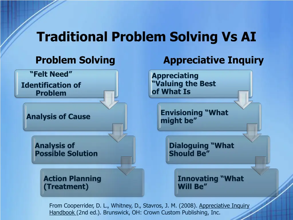 traditional problem solving vs ai