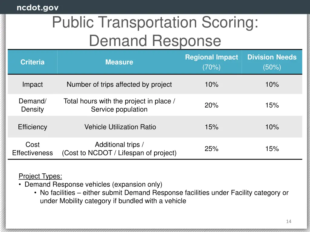 public transportation scoring demand response