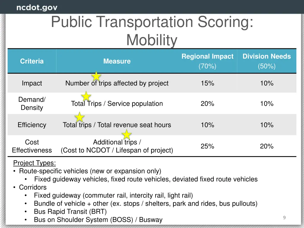 public transportation scoring mobility