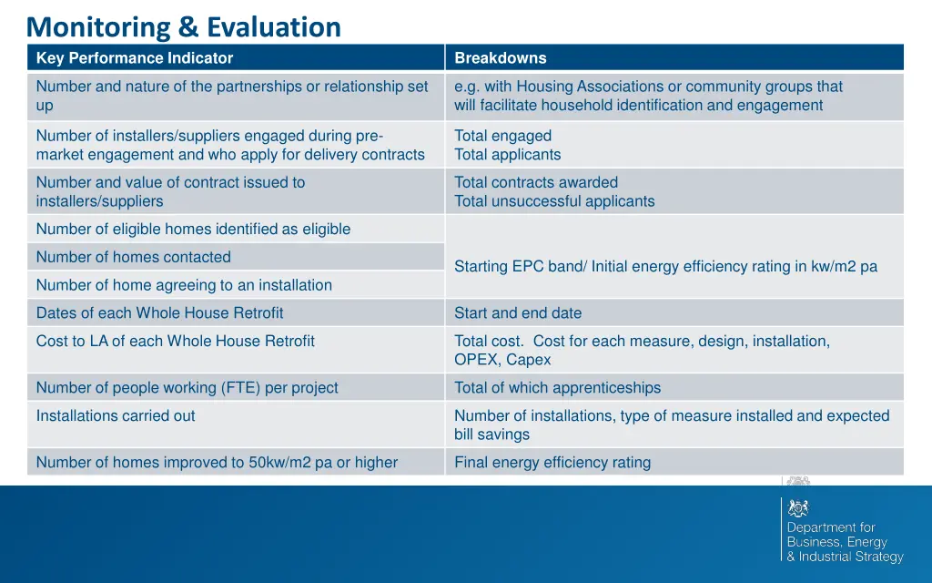 monitoring evaluation key performance indicator