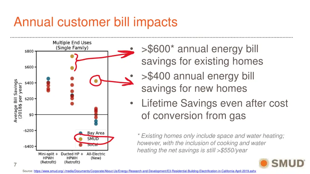 annual customer bill impacts