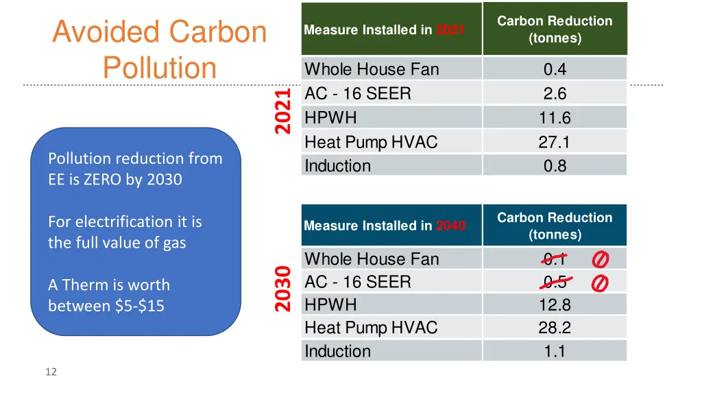 carbon reduction tonnes