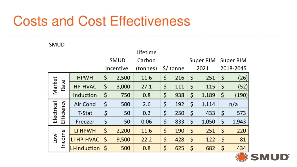 costs and cost effectiveness