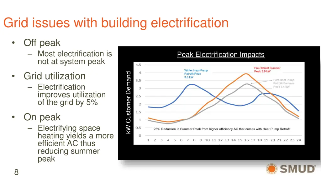 grid issues with building electrification