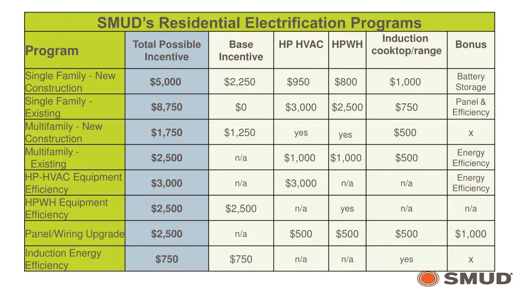 smud s residential electrification programs