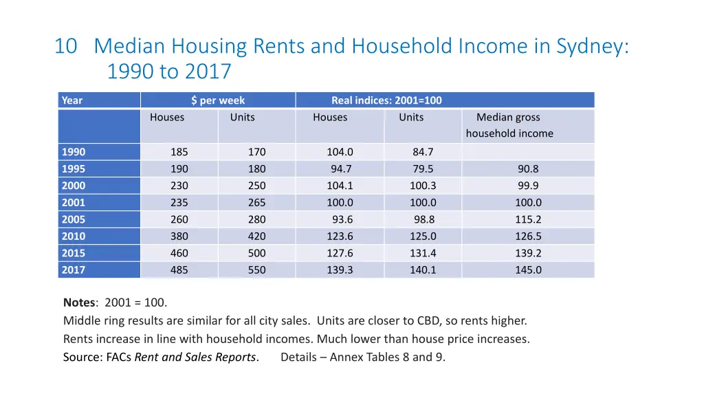 10 median housing rents and household income