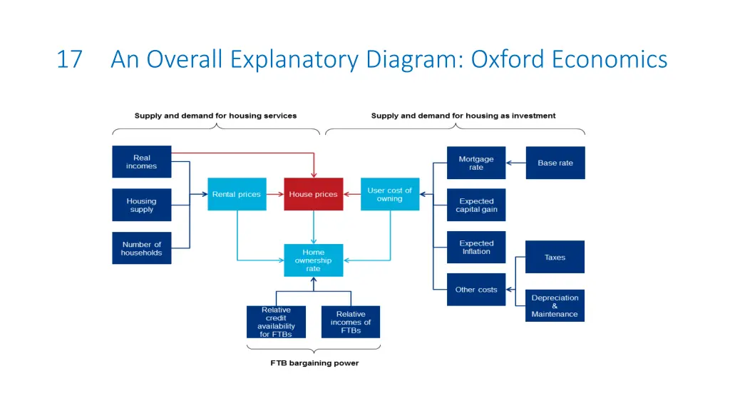 17 an overall explanatory diagram oxford economics